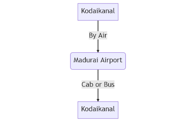 How to Reach Kodaikanal from Chennai by Air