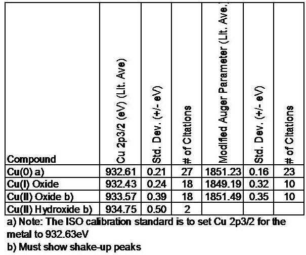 Copper X Ray Photoelectron Spectroscopy Xps Reference Pages