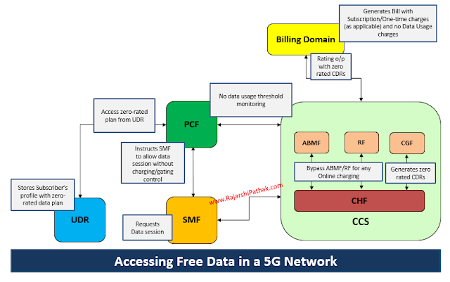 Free Data Streaming in a 5G Network