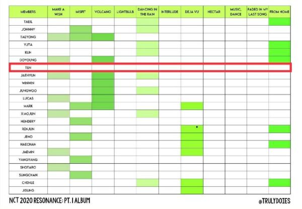 Fans Protest TEN Does Not Sing On NCT 2020's Album