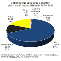 Surse de generare a energiei electrice din judetul Bihor in MW in anul 2020