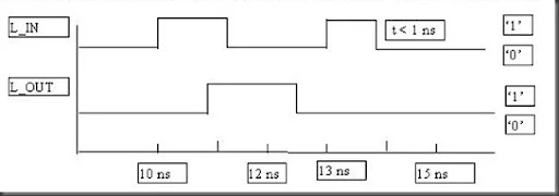 VHDL_inertial_delay