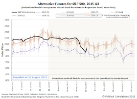 Alternative Futures - S&P 500 - 2015Q3 - Rebaselined Model - Snapshot 26 August 2015