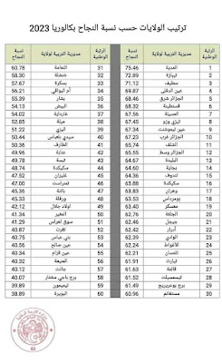 نتائج البكالوريا شهادة البكالوريا دورة جوان 2023 :