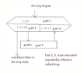 for loop structure, how for loop work, karkandu, கற்கண்டு, loop