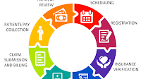 Medical Billing Process Flow Chart