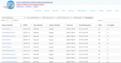 Untuk mengetahui nilai akreditasi sekolah bisa melihat di website yang dikelola BAN Cara Cek Hasil Nilai Akreditasi SD/MI di bansm.or.id