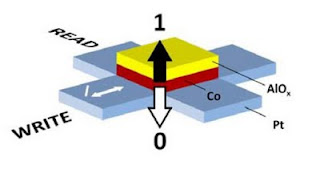 Schematic of a magnetic bit fabricated by sandwiching a thin ferromagnetic Co film between Pt and AlOx layers