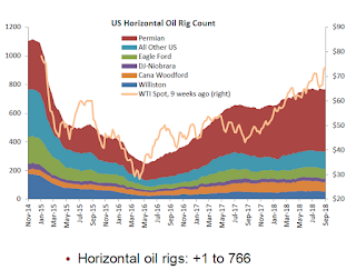 Oil Rig Count