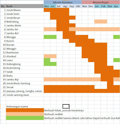 jadwal musim buah di indonesia