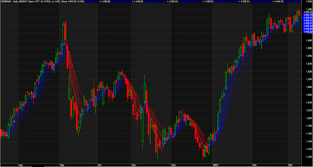 Multiple Moving Average Trading System
