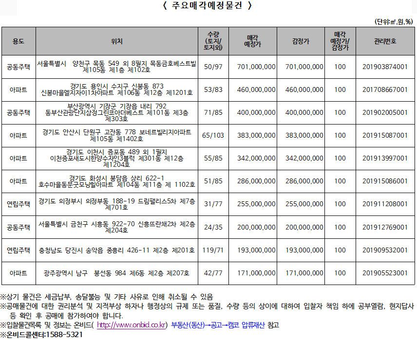 주요매각 예정 물건