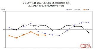 コンデジの出荷台数の推移グラフ
