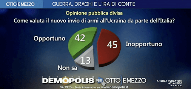 Sondaggio italiani opinione invio armi in ucraina