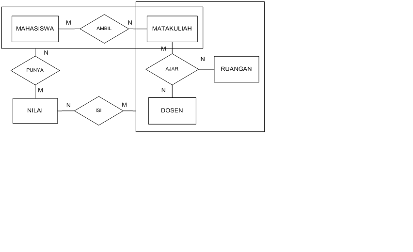 BASIS DATA: Entity Relationship Diagram dengan Agregasi
