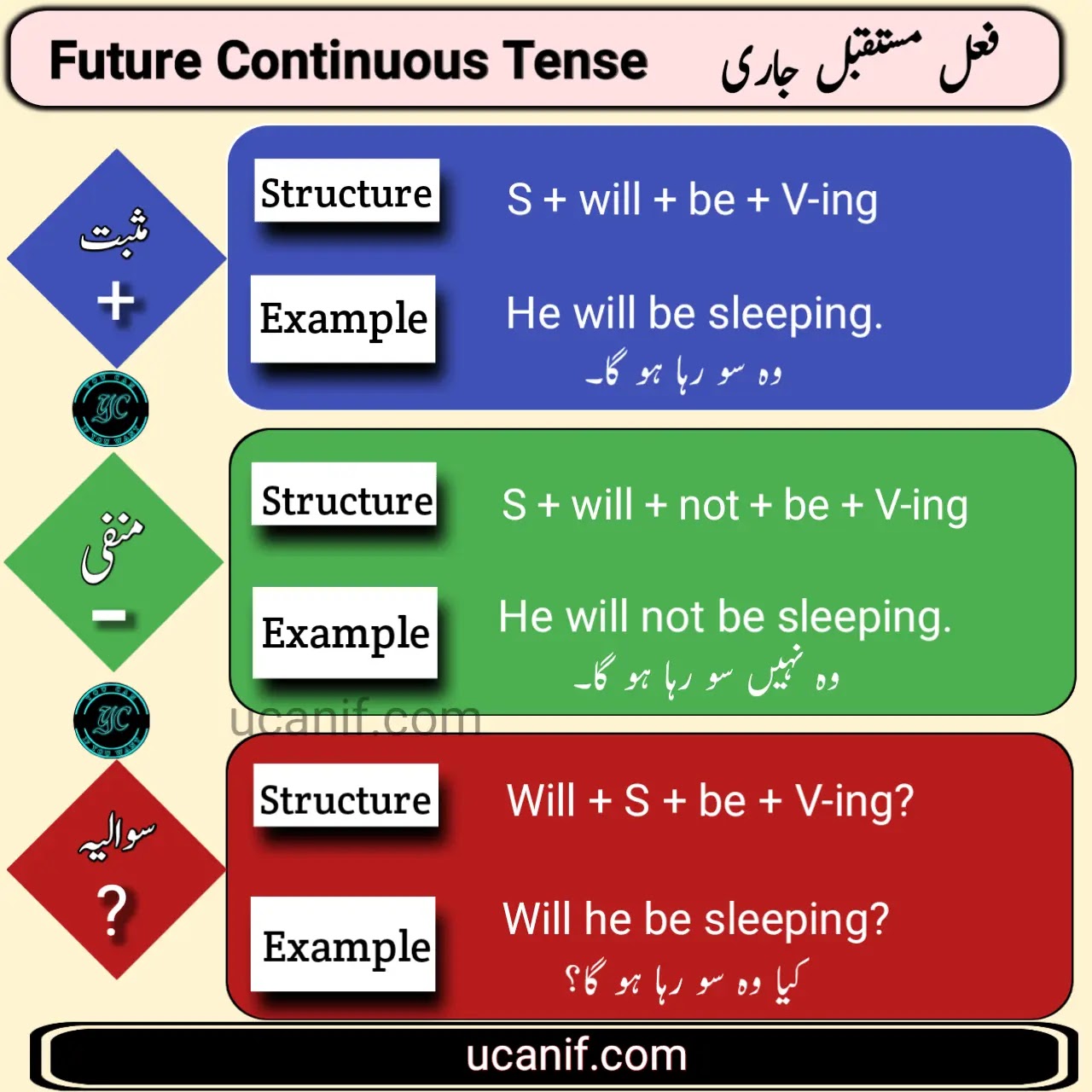 Future Continuous Tense in Urdu