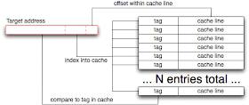 Least significant bits as cache line offset, next few bits as cache index