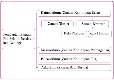 Pembagian Zaman Pra Sejarah berdasarkan Geologi