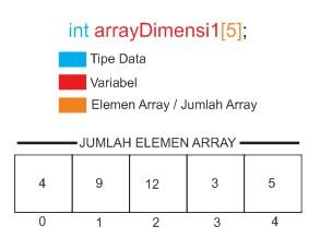 Contoh Program Array 1 Dimensi Dan Array 2 Dimensi Bahasa C++