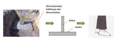 Mengenal Jenis-Jenis Pondasi Rumah  1001+ Desain Rumah 