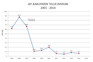 API Malaria Kabupaten Teluk Bintuni