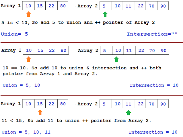 algorithm to find union and intersection of two sorted arrays