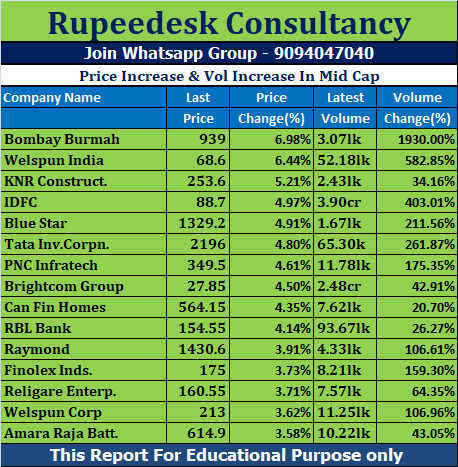 Price Increase & Vol Increase In Mid Cap