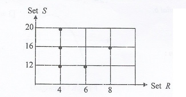 Matematik Tambahan: Fungsi