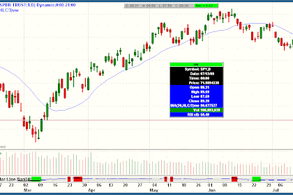 Midday Briefing for July 13th:  A Look at an Upside Breakout