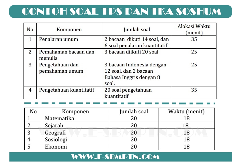 CONTOH SOAL TPS DAN TKA SOSHUM 2019/2020 | SOAL UTBK SAINTEK SOSHUM TPS