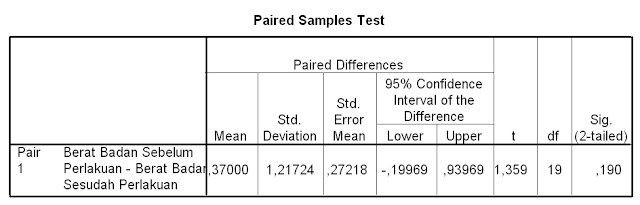 Output Uji T Sampel Berpasangan (Paired Sample T Test) Berbantuan SPSS