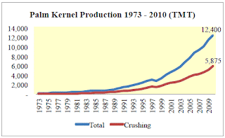 Palm Kernel Production