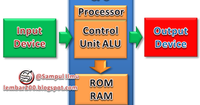 Perangkat Dan prinsip kerja komputer  Sampul Ilmu