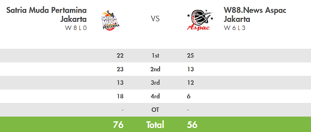 Score Satria Muda vs Aspac - IBL Pertalite 2017 Seri 5 Bandung