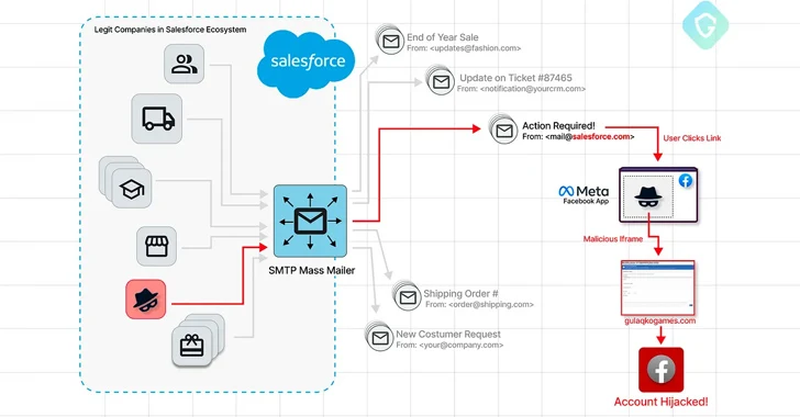 Phishers Exploit Salesforce's Email Services Zero-Day in Targeted Facebook Campaign