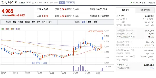 반도체 유리기판 관련주 대장주 한빛레이저 일봉 차트