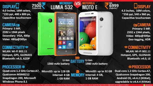 Perbandingan Microsoft Lumia 532 vs. Motorola Moto E