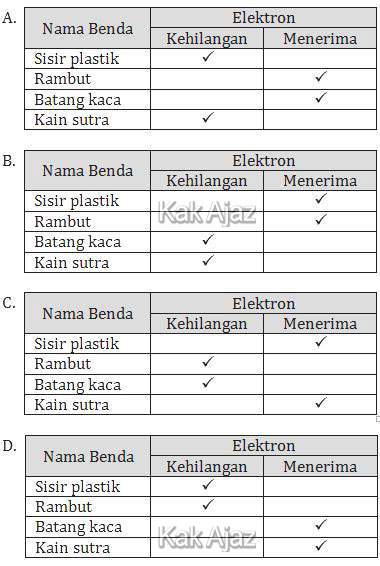 Tabel pemuatan listrik, tabel opsi jawaban soal no. 20 tentang listrik statis IPA SMP Un 2019