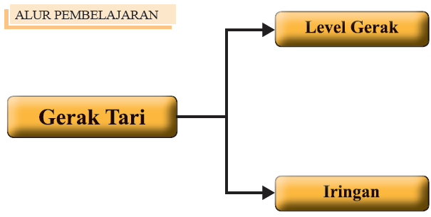 Mengenal Gerak Tari dan Iringan