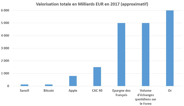 Comparatif de la valorisation du Bitcoin