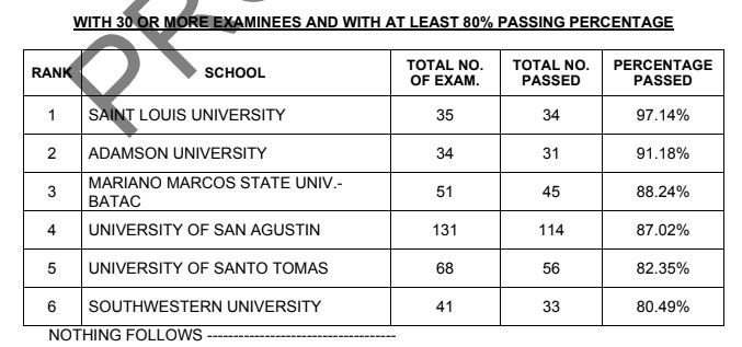 top schools April 2023 Pharmacy board exam results