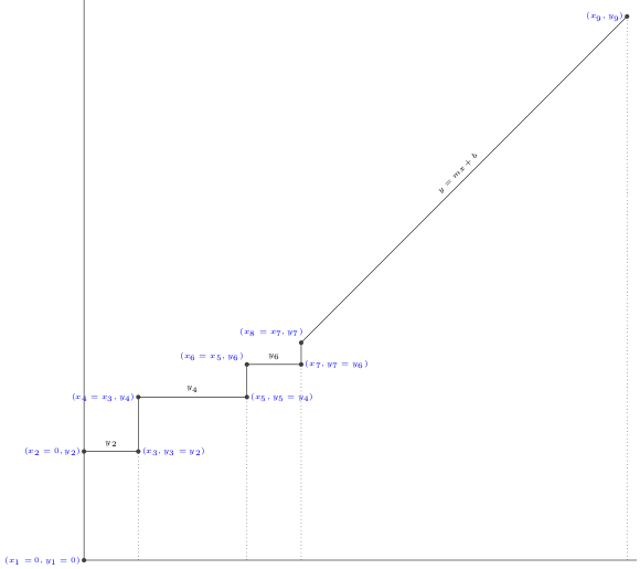 step function with linear segment and endpoints labeled