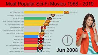 Most Popular Sci Fi Movies 1968-2019