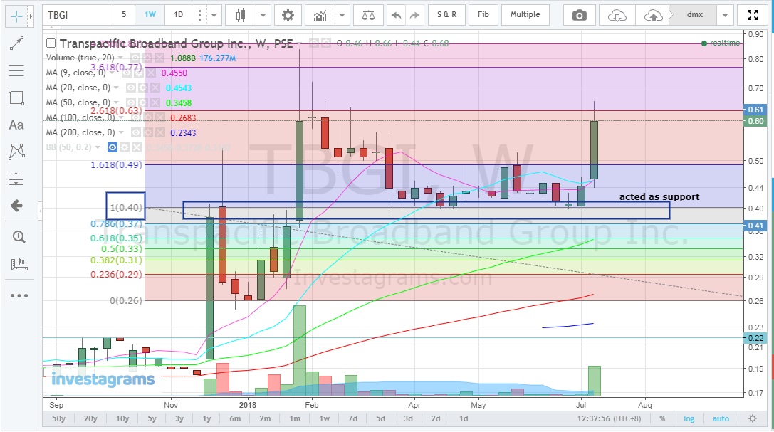 fib_retracement