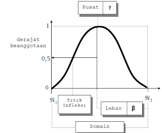 Materi Seputar Fuzzy Logic : Representasi Kurva Bentuk 