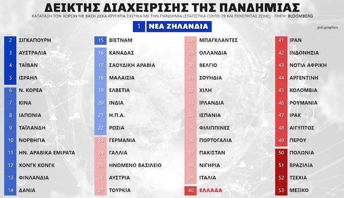 Bloomberg: Στον πάτο η Ελλάδα στην διαχείριση της πανδημίας