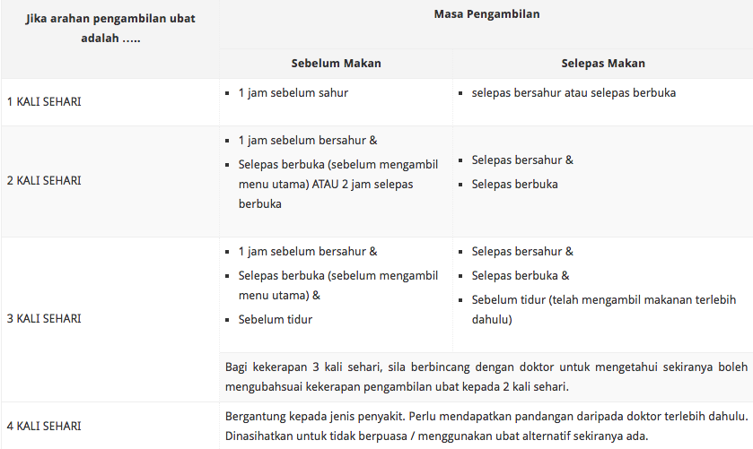 Rawatan Perubatan Yang Membatalkan Puasa Dan Tak 