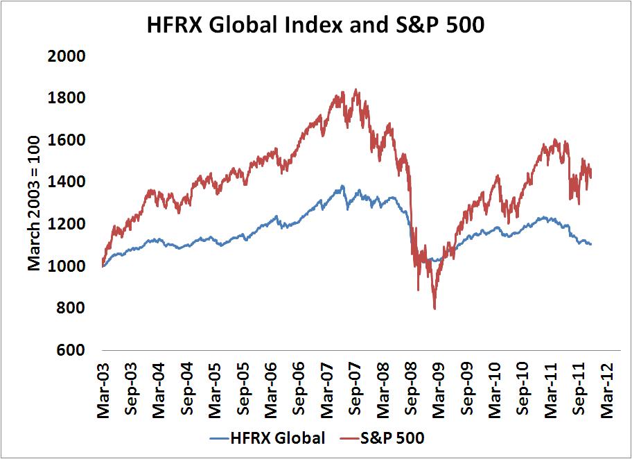 Humble Student Of The Markets A Terrible 11 For Hedge Funds