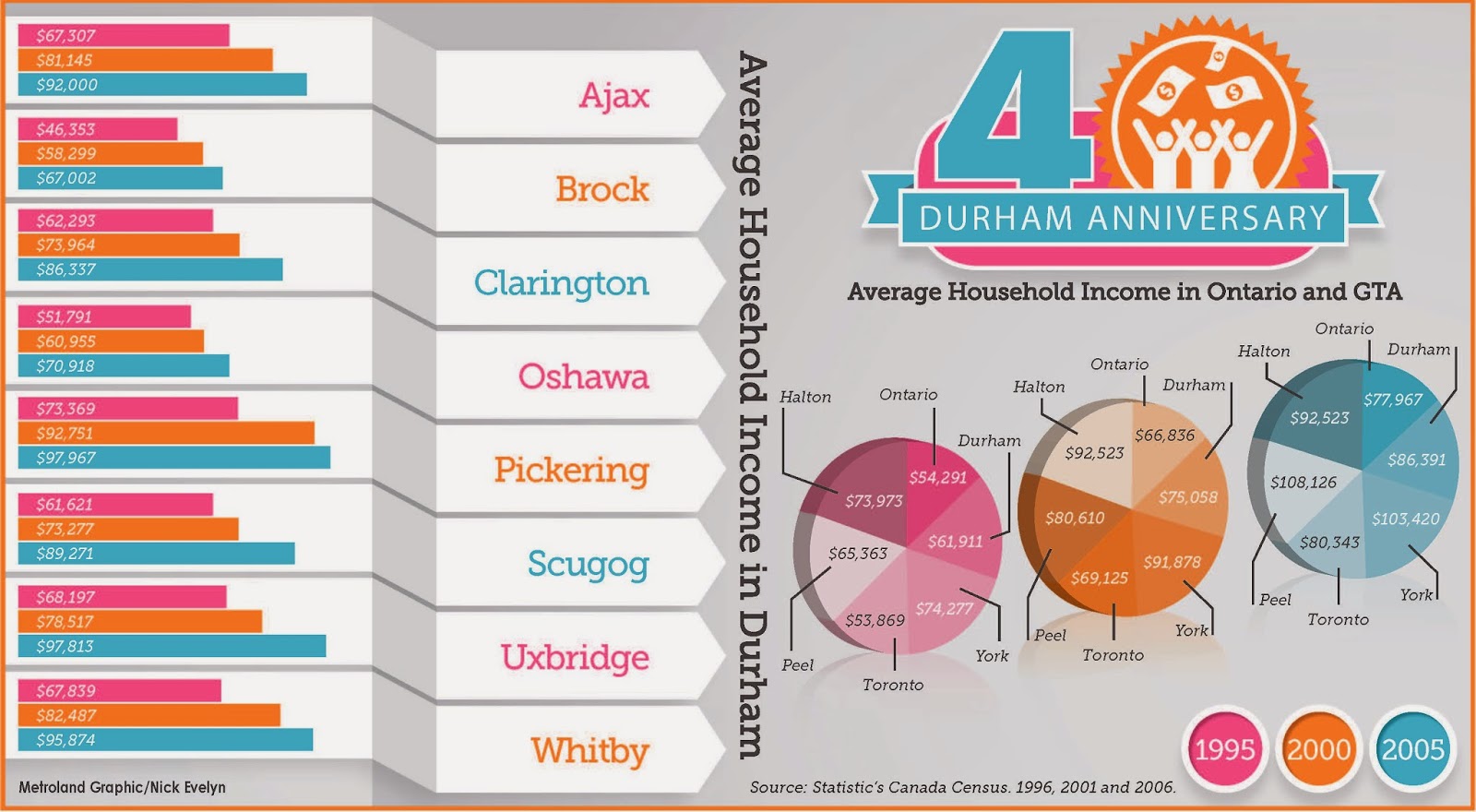  Average Household Income in Durham