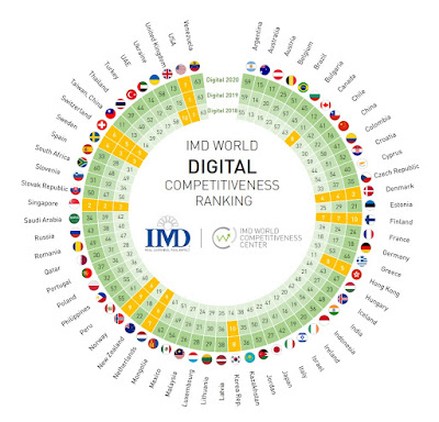 Digital competitiveness ranking 2018, 2019 and 2020